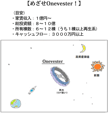 めざせOnevester